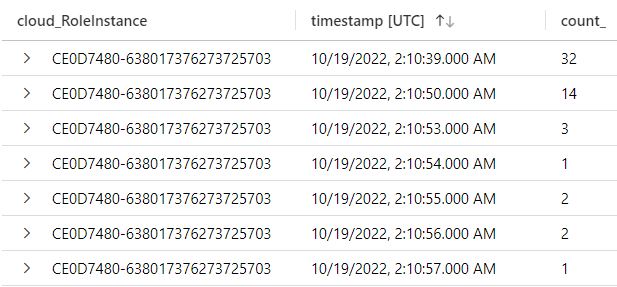 Executions per second on a single instance