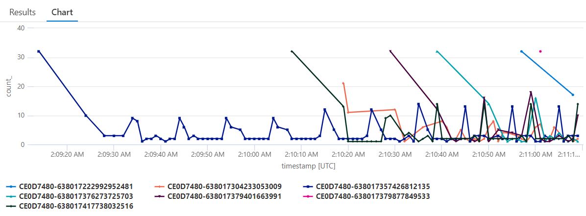 Instance based consumption per second