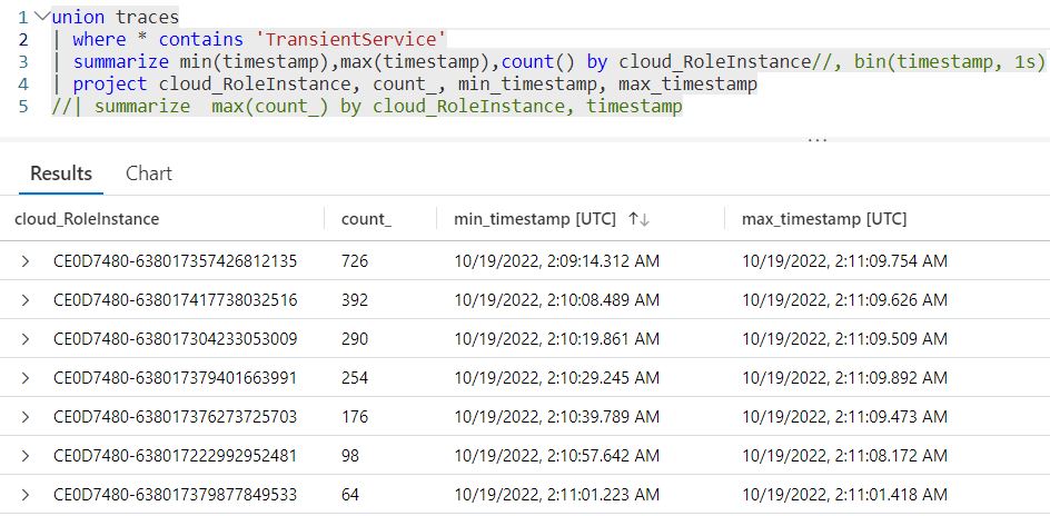 Scaling transient services per instance